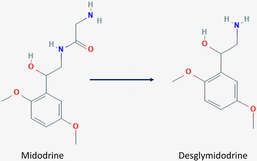 Figure 1. Structures of prodrug Midodrine and active metabolite Desglymidodrine.