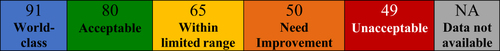 Figure 2 The scores associated with each level of performance based on national mental health services measures.