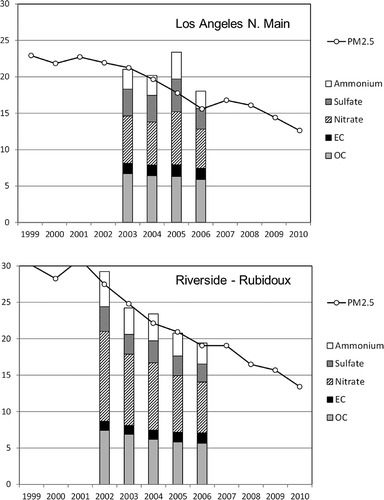 Figure 11. Trends in concentrations of PM2.5 mass (µg/m) and major components at Central Los Angeles and Rubidoux. Component data from 2003 to 2006 are from the Chemical Speciation Network, and PM2.5 mass data are from the CARB particulate matter monitoring program.