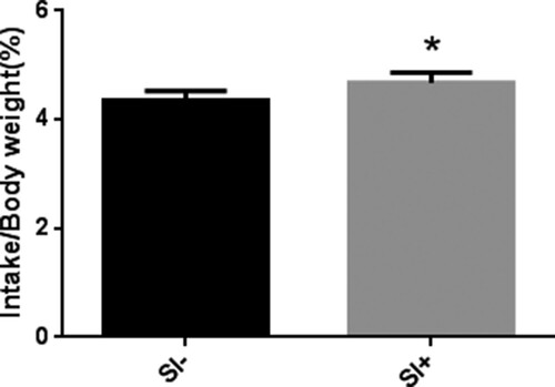 Figure 2. Mean (±SEM) for intake/weight for male Xinong Saanen dairy goats fed diet with supplementation of soy isoflavones (SI+) versus control (SI−). The treatment value was different (P < 0.05) as compared to the control.
