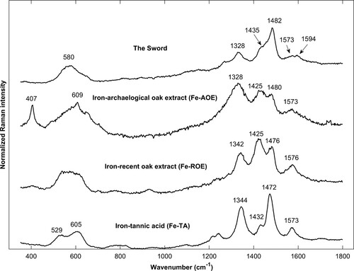 Figure 3. Spatially offset normalised Raman spectra of iron-tannins precipitates synthesised from tannic acid (Fe-TA), extract from archaeological oak (Fe-AOE), and extract from recent oak (Fe-ROE) and of iron-tannin precipitates in The Sword. The band at 1594 cm−1 in the spectrum for The Sword is likely lignin.