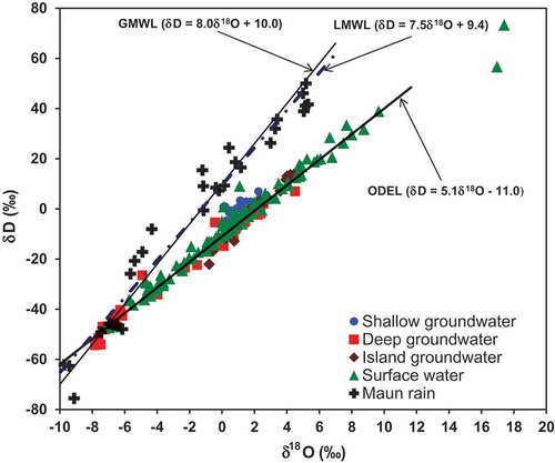 Figure 4. Plot of the stable oxygen (δ18O) vs stable hydrogen (δD) isotopic composition for shallow groundwater, deep groundwater, island groundwater and surface water. Also shown is the Local Meteoric Water Line (LMWL) constructed from Maun rain, the Global Meteoric Water Line (GMWL; Craig and Gordon, 1965) and the Okavango Delta evaporation line (ODEL; Atekwana et al. Citation2016).