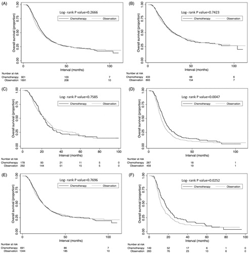 Figure 2. Kaplan–Meier overall survival curves comparing those receiving adjuvant chemotherapy versus observation for all patients (A); among node negative patients (B); among pN1 patients (C); among N2–3 patients (D); among patients with negative surgical margins (E); and among patients with positive surgical margins (F).