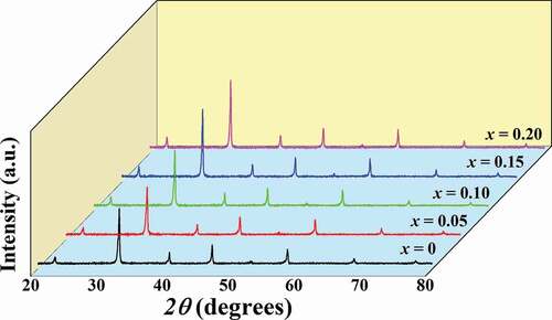 Figure 3. X-ray diffraction patterns of the (1-x)BNT-xBMT ceramics with 2θ = 20–80°.