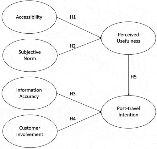 Figure 1. Illustration of the framework and hypotheses of this study.