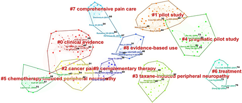 Figure 11 Cluster map of co-cited references on acupuncture therapy for cancer pain.