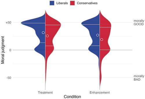 Figure 2. Violin plots of moral judgment by condition and political orientation. Horizontal marks indicate the 1st and 3rd quartiles, and overlaid circles display the group means.