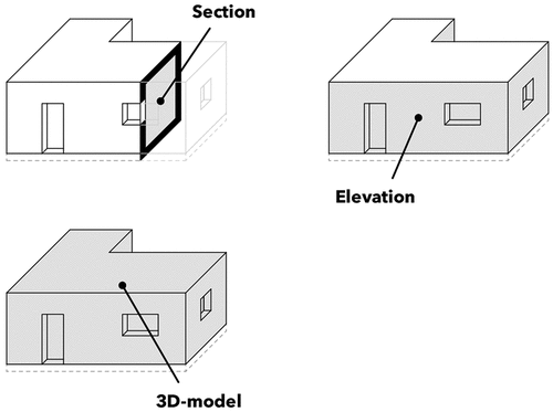 Figure 31. The design method’s field of application in plan is bound to the section, elevation, and 3D-model. Source: graphic by author.