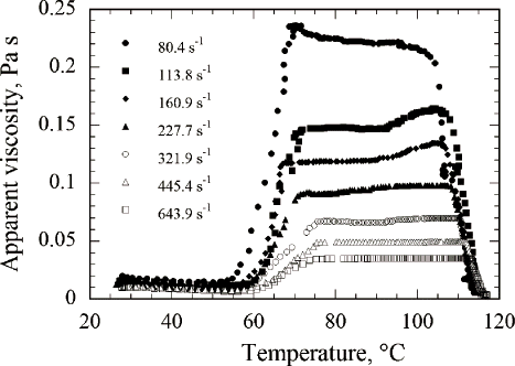 Figure 6 Apparent viscosity vs. temperature data on a 4% waxy rice starch dispersion as a function of shear rate (80–640 s−1) and temperature (35–118°C).