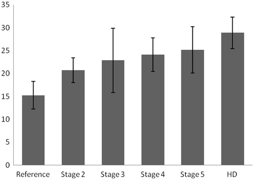 Figure 1. Mean osmol gap by groups (p < 0.001). Error bars indicate standard deviation values.