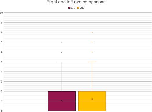 Figure 3 Right and left eye comparison. Scores for right and left eye pain are reflected in this box plot. In the right eye, mean pain (“x”) was 1.04, interquartile range (inclusive) was 0–2, median pain was 1 (crossbar), and the mode was 0. In the left eye, mean pain was 1.22, interquartile range (inclusive) was 0–2, median pain was 1, and the mode was 0. Outlier data points are plotted with single dots. For these data, P=0.15.