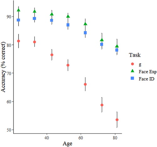 Figure 1. Relationships with age (by decile) for general intelligence (g), facial expression recognition ability (Face Exp), and facial identity recognition ability (Face ID).