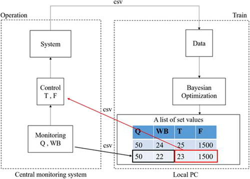 Fig. 2. Control flow using Bayesian optimization.