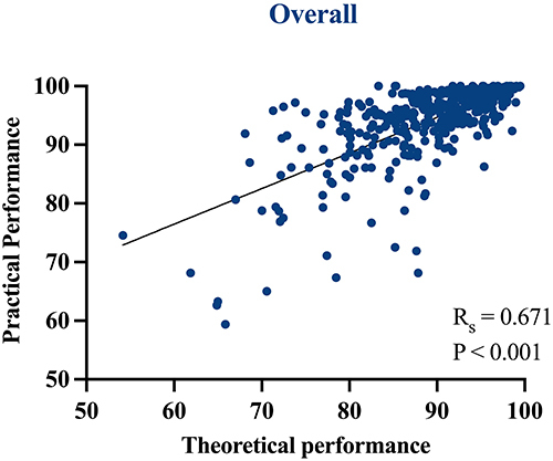 Figure 2 The correlation between theoretical and practical courses for four CoAMS-J programs.