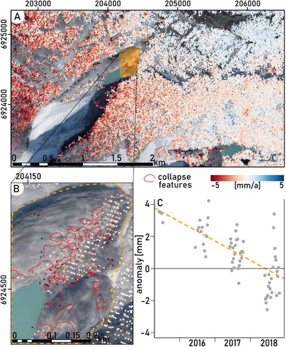 Figure 8. InSAR analysis of vertical surface movement at the marginal moraine. Left: Spatial distribution of mean vertical ground movement (mm/a). Note that colour scale applies to range between −5 and 5 mm/a, while some datapoints lie outside this range. Right: Deviation from mean vertical ground movement averaged for the frontal part of the marginal moraine (as indicated by orange dashed polygon on map). Linear regression indicated by orange dashed line. Sentinel 1-based InSAR data processing by Norges Geologiske Undersøkelse (Citation2018). Background image of map provided by Kartverket Geovekst og kommuner - Geodata AS (Citation2016).