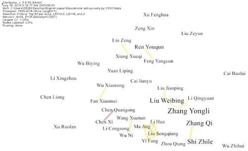 Figure 2. Co-occurrence map: authors.