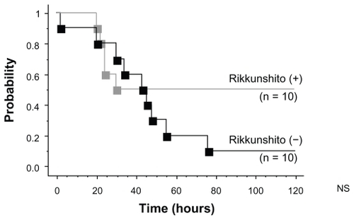 Figure 7 Kaplan–Meier curves of time to treatment failure. The number of cases of treatment failure in the Rikkunshito-off period was nine, whereas that in the Rikkunshito-on period was five.