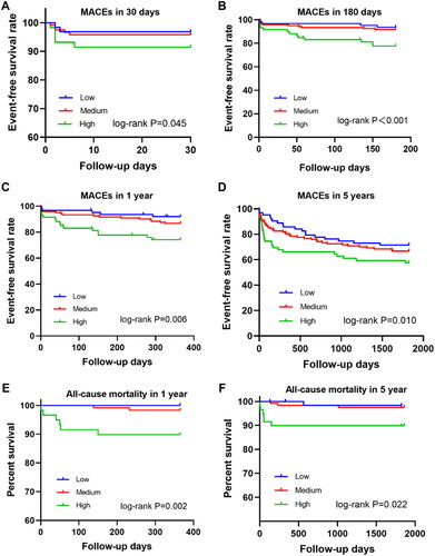 Figure 2. Kaplan–Meier survival curves of MACEs in 242 NSTEMI patients. (A) 30-day MACEs. (B) 180-day MACEs. (C) 1-year MACEs. (D) 5-year MACEs. (E) 1-year all-cause mortality. (F) 5-year all-cause mortality.
