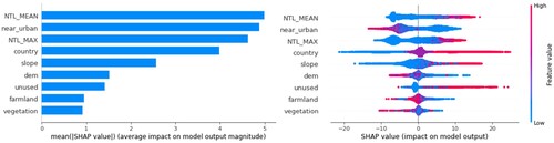 Figure 3. SHAP summary plot of IWI metrics based on the RFR model.