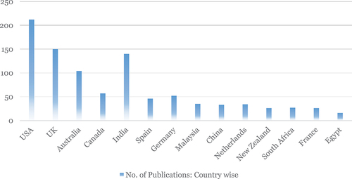 Figure 2. Country-wise no. of publications on work-life balance.