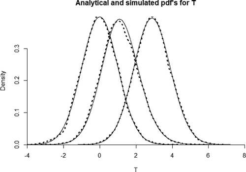 Figure 6. Analytical and simulated pdf’s for T.