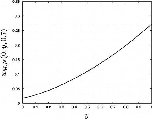 Fig. 17 A plot of the MFS approximation for (x,t)=(0,0.7), and for y∈[0,1]. The plot was obtained with h=3, λ=10−14, M=10, N=40, M1=20, N1=40 (800 collocation points and 800 source points) and p=0, for Example 3.