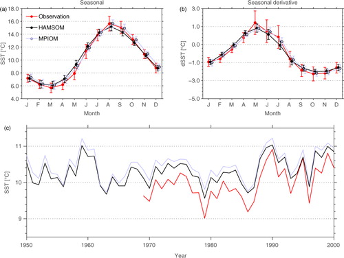Fig. 7 (a) Seasonal cycle of spatially averaged climatological monthly mean SST for the North Sea, error bars denote the standard deviation. (b) Derivative of monthly mean SST (monthly mean SST minus previous monthly mean SST), error bars denote the standard deviation. (c) The inter-annual variability of spatially and yearly averaged SST over the North Sea. Grey and black lines refer to the results from MPIOM and HAMSOM, respectively. The red lines refer to observations.