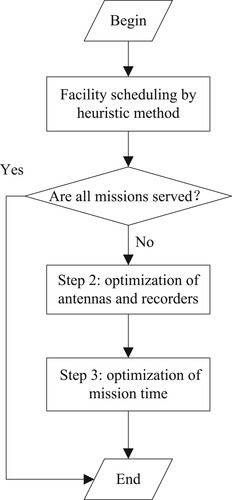 Figure 5. Flowchart showing the scheduling optimization process for a single ground station.