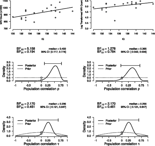 Figure 5. Bayesian inference for Kendall’s τ illustrated with data on IQ and brain size (Willerman et al. Citation1991). The left column presents the relation between brain size and IQ, analyzed using Pearson’s ρ (middle panel) and Kendall’s τ (bottom panel). The right column presents the results after a log transformation of brain size. Note that the transformation affects inference for Pearson’s ρ, but does not affect inference for Kendall’s τ.