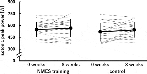 Figure 5. Isotonic peak power of the knee extensors before (0 weeks) and after (8 weeks) the 8-week intervention in the neuromuscular electrical stimulation (NMES) training (n = 21) and control (n = 18) groups.