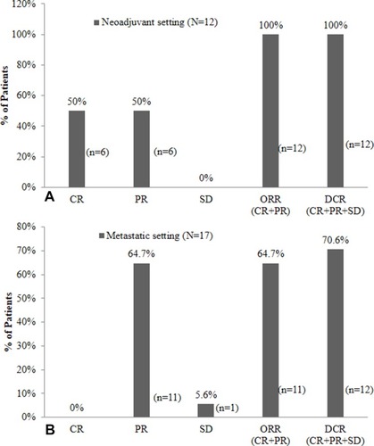 Figure 1 Response rate of NDLS-based chemotherapy in breast cancer in (A) neoadjuvant setting (n=12), and (B) metastatic setting (n=17).Abbreviations: CR, complete response; DCR, disease control rate; NDLS, nanosomal docetaxel lipid suspension; ORR, overall response rate; PR, partial response; SD, stable disease.