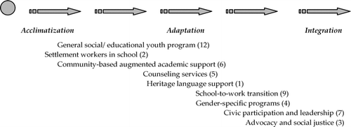 FIGURE 1 Existing Programs Along the Settlement/Integration Continuum (Adapted from Canadian Council for Refugees, 1998)