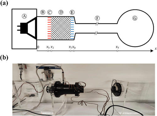 Figure 1. (a) Schematic diagram and (b) experimental rig of the LSDTAR system. Labeled in the figure are the A-loudspeaker system, B-large diameter tube, C-ambient heat exchanger, D-TA core, E-cold heat exchanger, F-small diameter tube, and G-cavity.