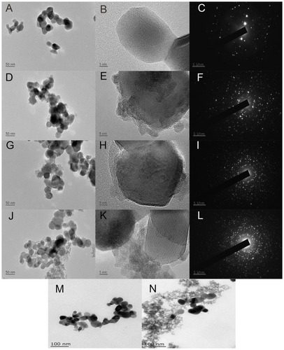 Figure 1 Transmission electron micrograph (TEM) and electron diffraction pattern.Notes: Untreated zirconia fillers (A–C) and zirconia fillers coated with different concentrations of Zr(OH)4 by adding 2 mmol/L (D–F), 5 mmol/L (G–I), 10 mmol/L (J–L), 0.5 mmol/L (M), and 100 mmol/L (N) zirconium chloride.