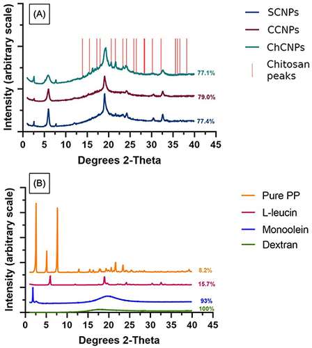 Figure 1 (A) XRPD profile of the three powder formulations: standard cubosomal nanoparticles (SCNPs), cationic cubosomal nanoparticles (CCNPs), and chitosan-coated cubosomal nanoparticles (ChCNPs), the vertical red lines correspond to the peaks of chitosan extracted to ICDD databaseCitation81; (B) XRPD profile of pure paliperidone palmitate (PP), l-leucine, monoolein and, dextran. The percentage of amorphous form was indicated on the right of the curve.