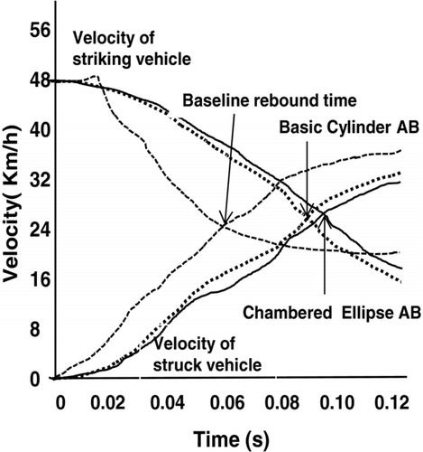 Fig. 16 Target and bullet velocity-time histories from the Via sled tests.