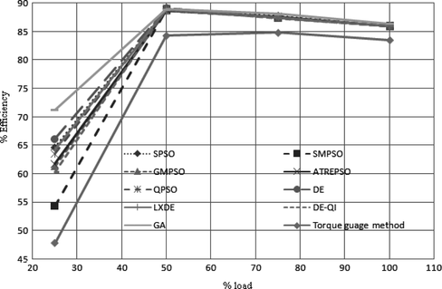 FIGURE 7 Performance curves of algorithms using objective function ff 3 of Figure 3.