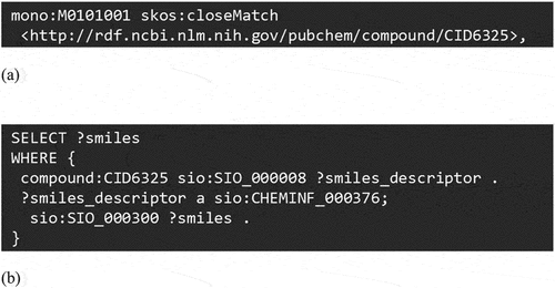 Figure 2. Integrated search schemes. (a) Example of ID linkage description with PubChem in PoLyInfoRDF. (b) SPARQL query to retrieve canonical SMILES from PubChemRDF.