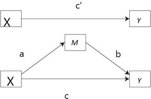 Figure 3 A three-variable model with the mediator M.