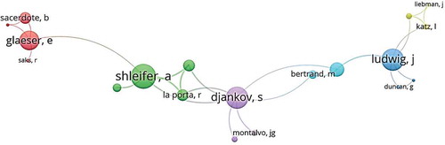 Figure 3. Citation network among authors generated by VOSviwer