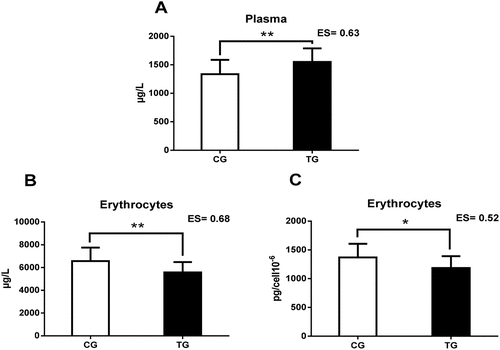 Figure 1. This figure shows the relevant results of the study. A: Plasma Zn concentrations; B: absolute Zn levels in erythrocytes; C: Zn concentrations relative to erythrocyte cells; Zn = Zinc; CG = control group; TG = training group; ES = effect size; *p < 0.05; ** p < 0.01.