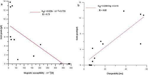 Figure 5. Scatter plot of a) gold grades (Gg) against magnetic susceptibility, b) gold grades (Gg) against chargeability, of selected drilled core samples.