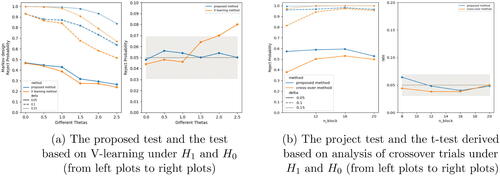 Fig. 3 (a) Empirical rejection probabilities of the proposed test and the test based on V-learning. (b) Empirical rejection probabilities of the proposed test and the test derived based on analysis of crossover trials. The shaded area corresponds to the interval [0.05−1.96MCE,0.05+1.96MCE] where MCE denotes the Monte Carlo error 0.05×0.95/500.