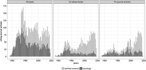 Figure 6. Journal articles citing Lipset by publication type and discipline (SSCI, 1956-present).