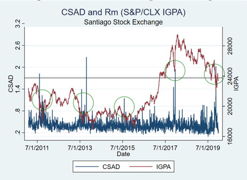 Figure 1. CSAD and Rm in Santiago Stock Exchange. Source: Self-Calculated.