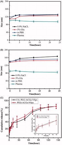 Figure 2. The stability and in vitro cumulative release profiles of ACGs-NSps. Particle size change of FA-PEG-ACGs-NSps (A) and PEG-ACGs-NSps (B) in 0.9% NaCl, 5% glucose, PBS, and plasma at 37 °C (n = 3, mean ± SD). (C) The in vitro cumulative release profiles of ACGs from FA-PEG-ACGs-NSps at 37 °C in pH 7.4 PBS. Notes: The amount of ACGs released from NSps was estimated by the reduction of quantity inside the dialysis bag with the HPLC method. All data are represented as mean ± SD (n = 3).