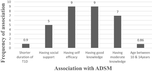 Figure 1 Frequency of factors associated with overall adherence to diabetes self-management in multivariable analysis model among adolescents with type 1 diabetes in Addis Ababa Public hospitals, March to April 2021(n=414).