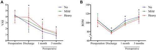 Figure 2 The visual analogue score (VAS), (A) and range of motion (ROM), (B) among the three group before, at discharge, and postoperative 1 and 3 months. *Indicating statistical significance between the three groups.