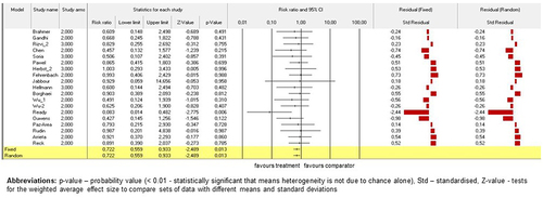 Figure 3. The model of drug-based network and TEAEs. Fixed-effect and randomised-effect models on the study arms subgroups containing the total number of TEAEs. Forrest plots depict the risk ratio of the favourable treatments versus comparators. The standardised residuals of both models are displayed.