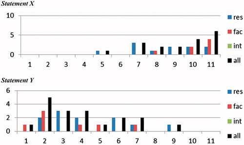 Figure 2. Group report (sample of two statements). res = residents (N = 11); fac = faculty (N = 7); int = medical students (in this example N = 0). Number of respondents placing the statement in positions 1 (most left: least characteristic) to 11 (most right: most characteristic). Black bars represent all respondents (N = 18). A complete group report contains histograms for each of the 50 statements, offering an overview of the perception of statements as relatively more (e.g. X) or less (e.g. Y) characteristic for a specific culture, and of divergence of perceptions between respondents.